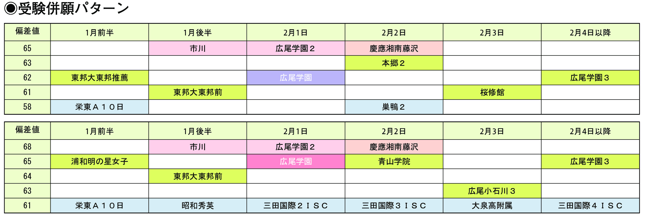 受験併願パターン