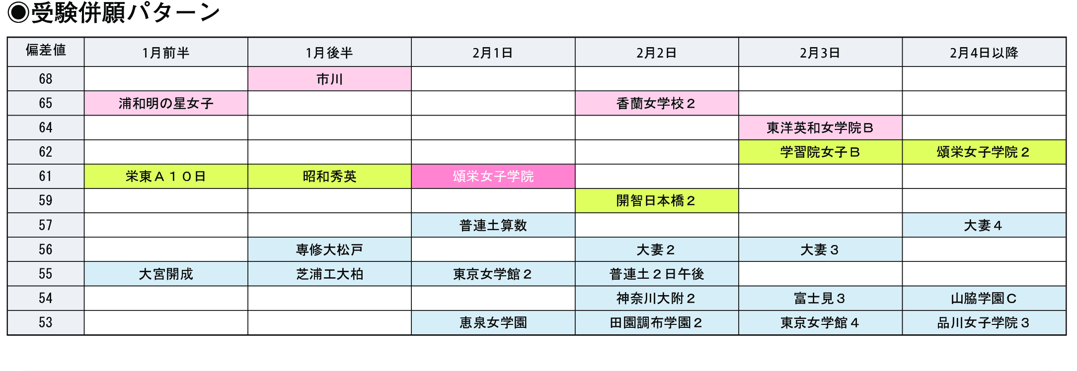 受験併願パターン