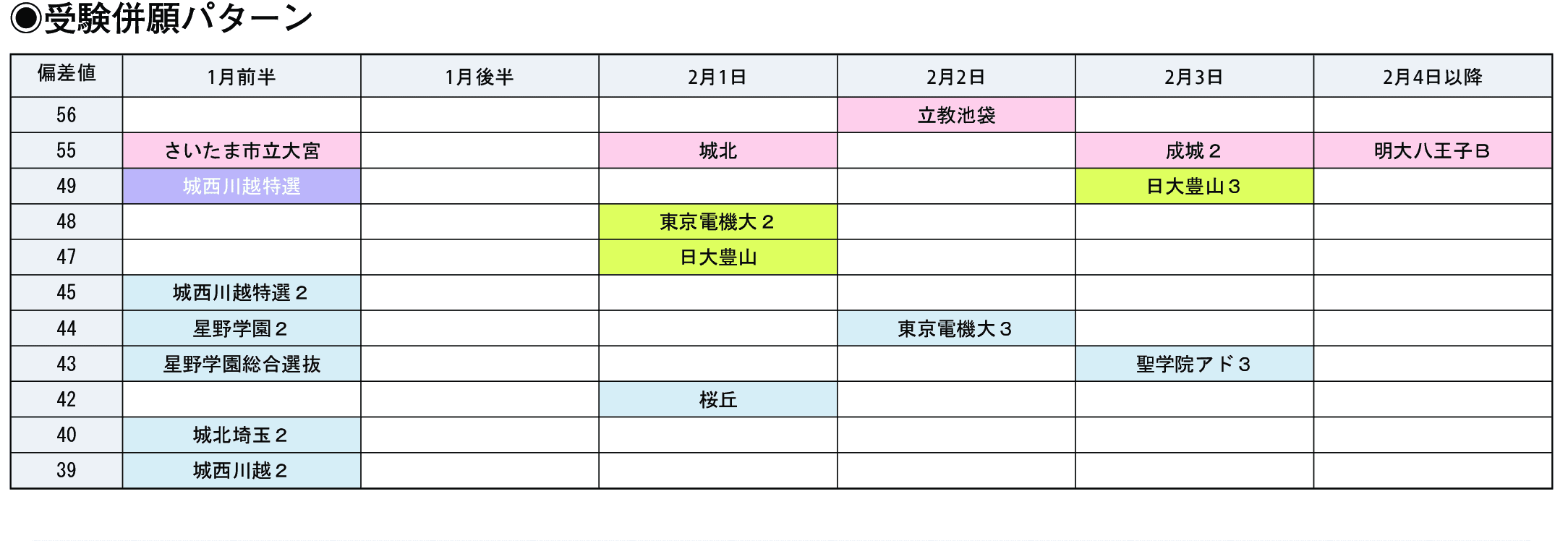 受験併願パターン