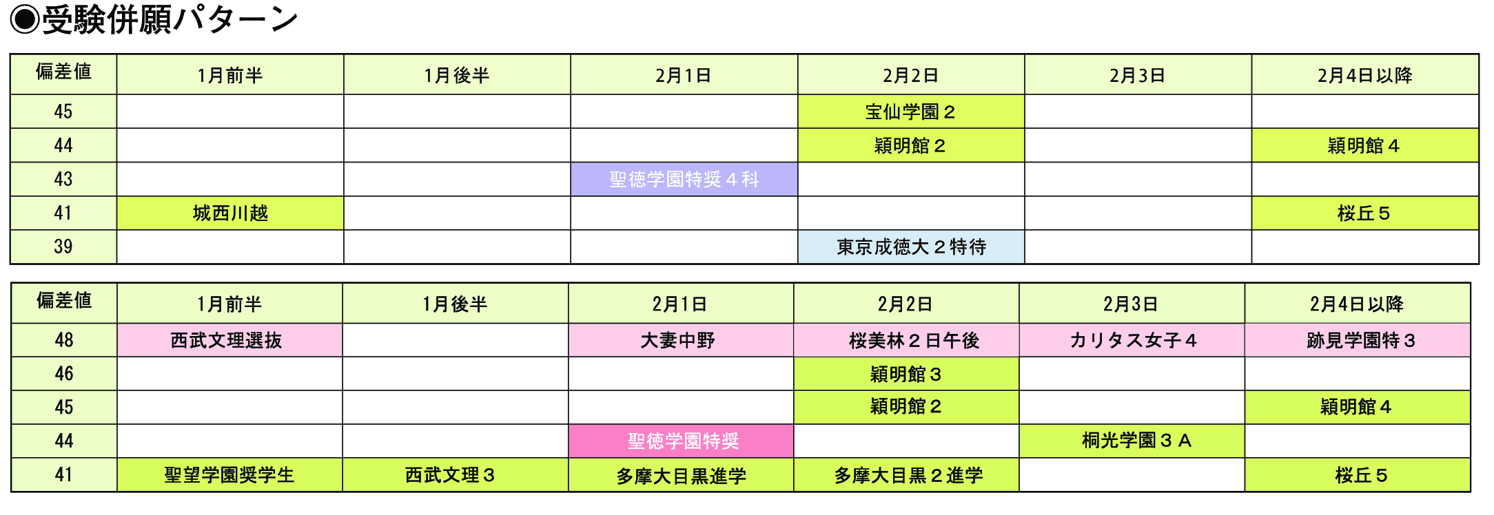 受験併願パターン