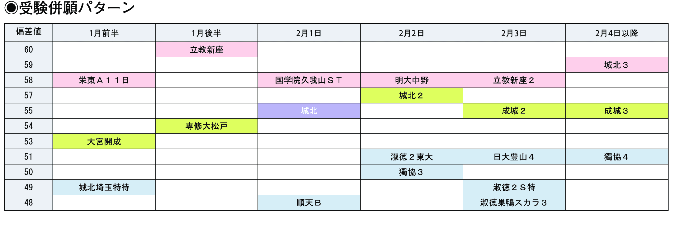 受験併願パターン