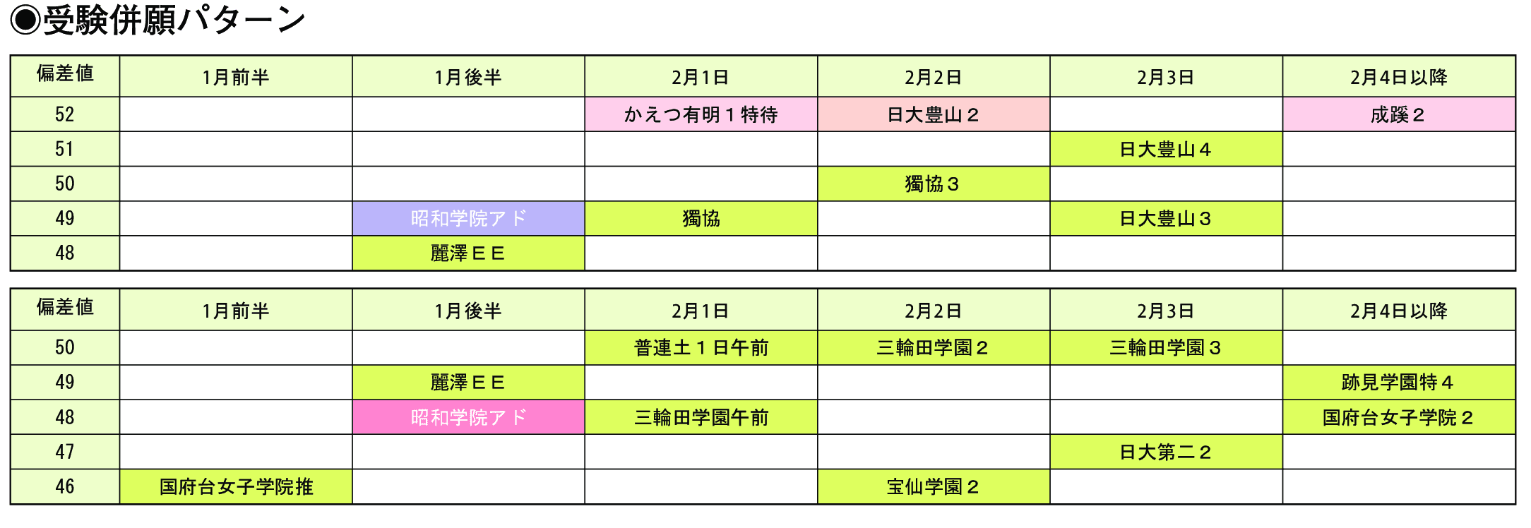 受験併願パターン