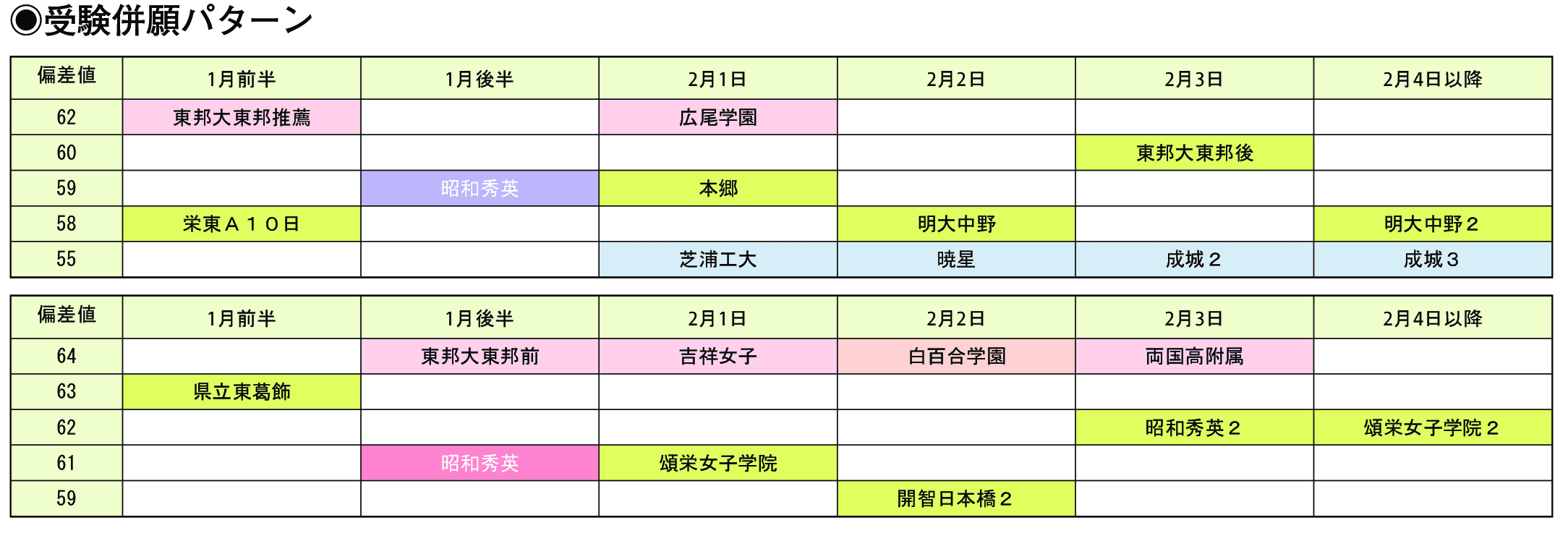 受験併願パターン