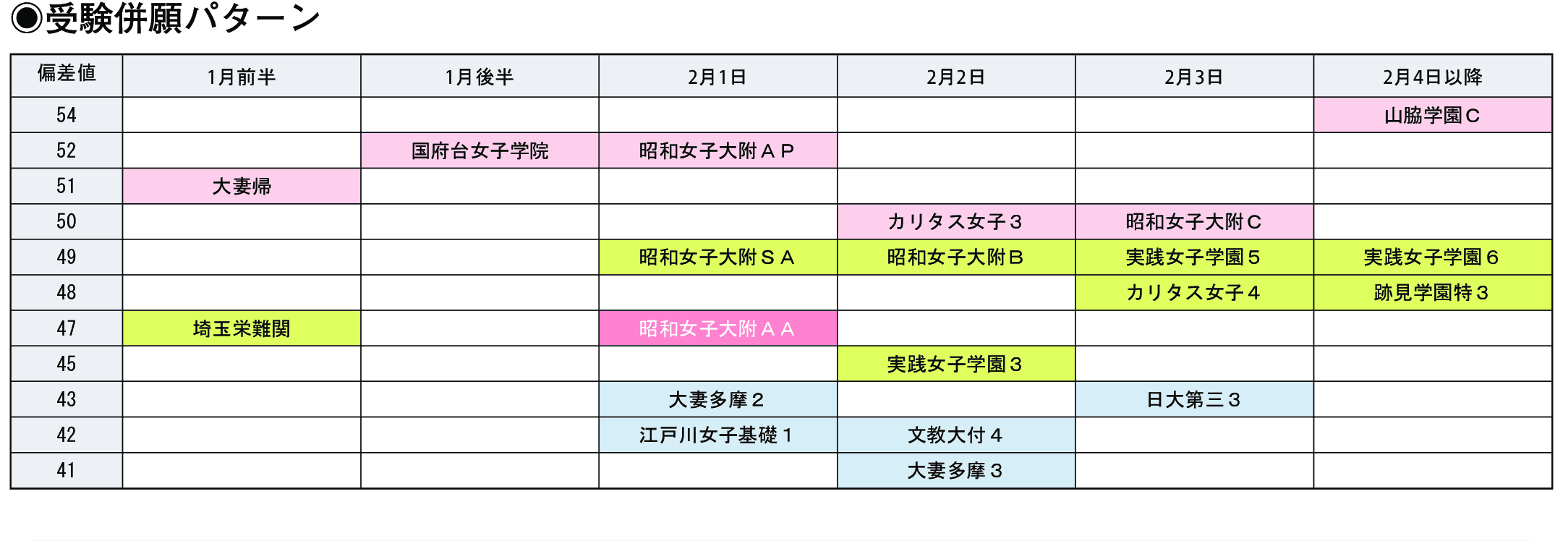 受験併願パターン