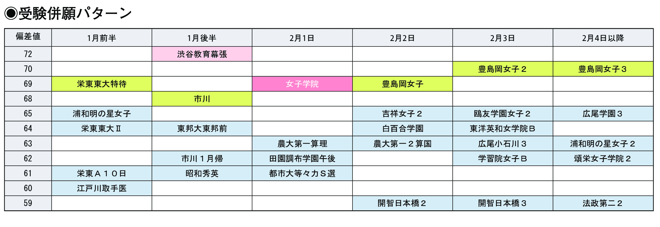 受験併願パターン