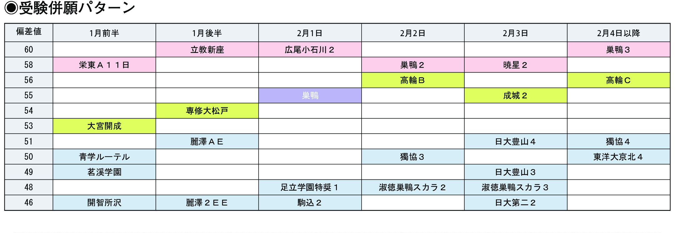 受験併願パターン