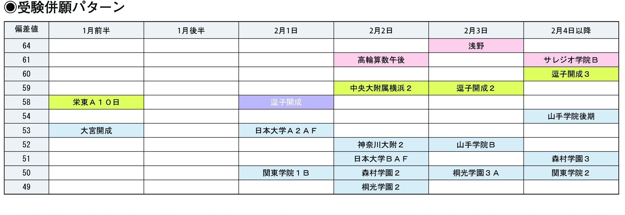 受験併願パターン