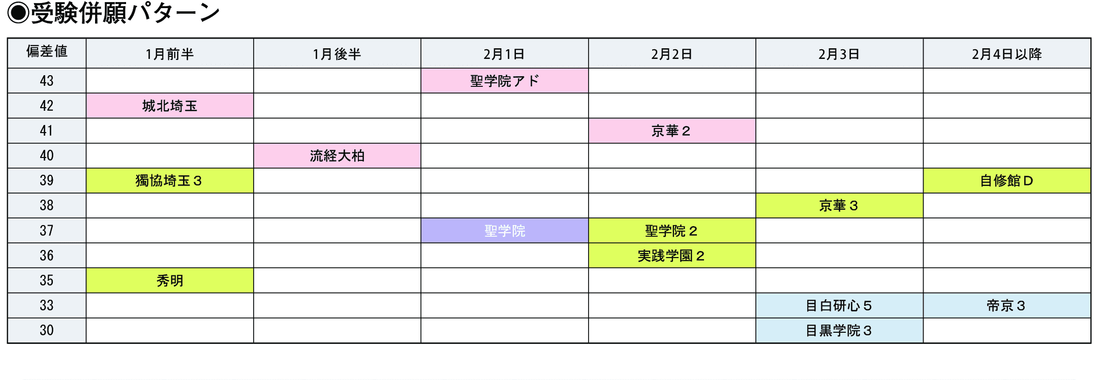 受験併願パターン