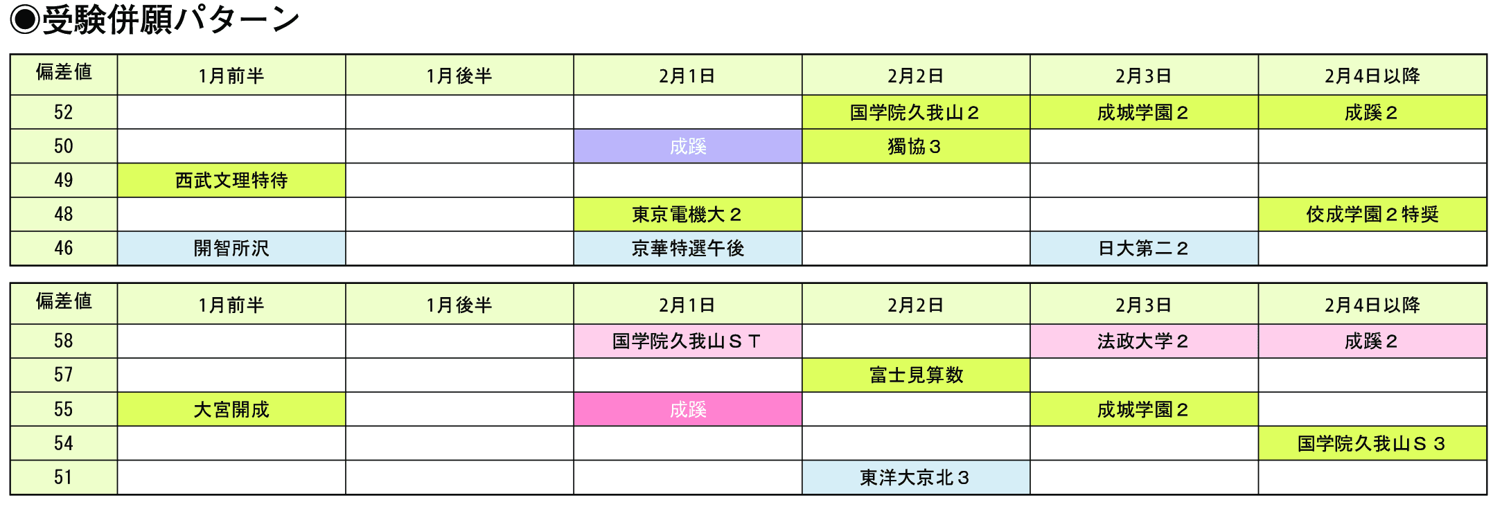 受験併願パターン