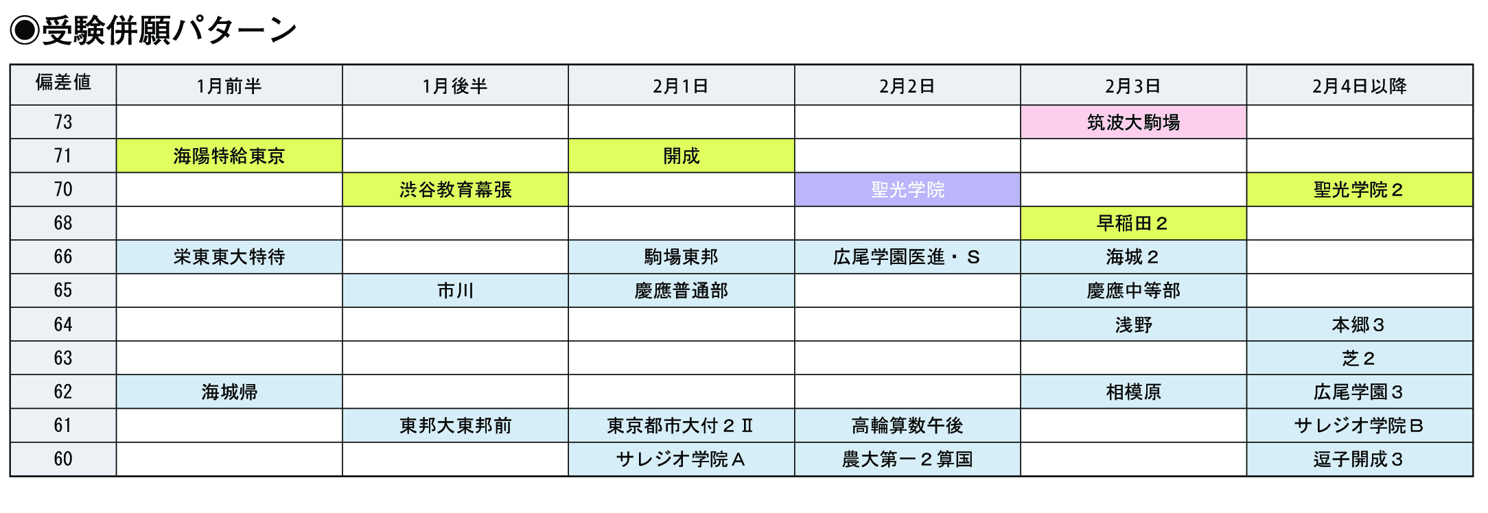 受験併願パターン