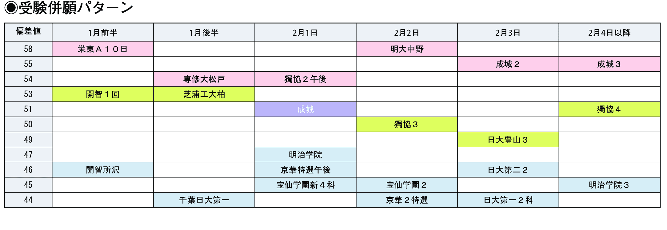 受験併願パターン