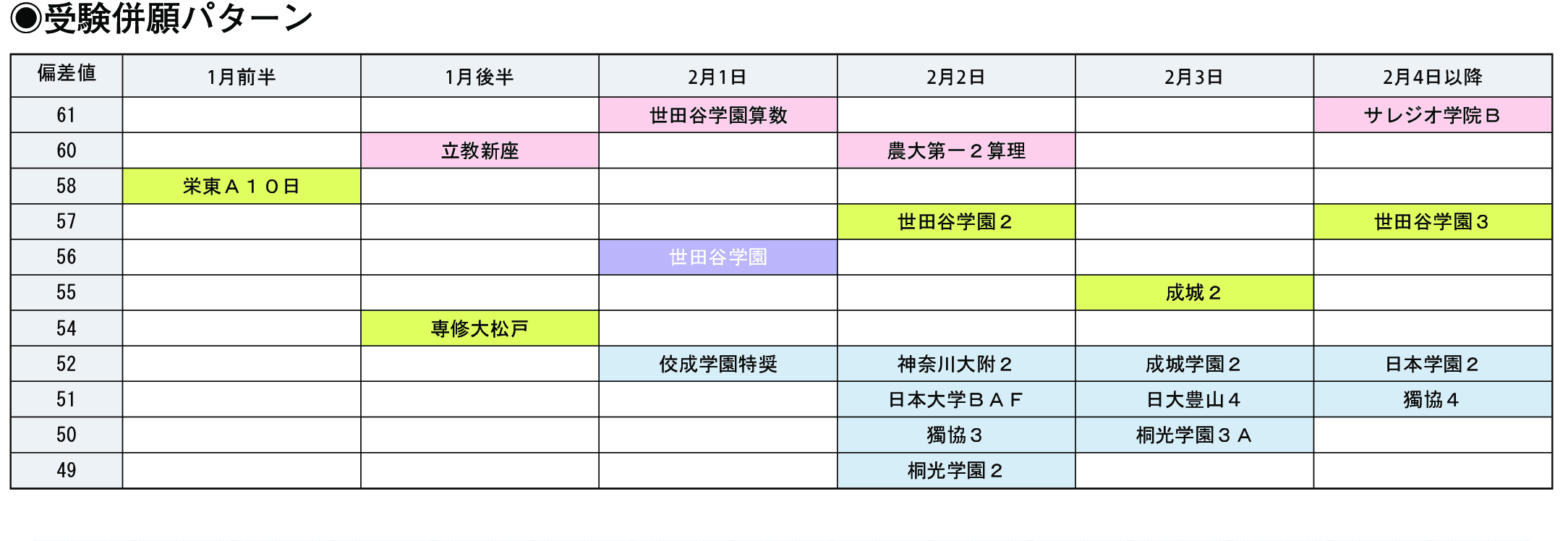 受験併願パターン