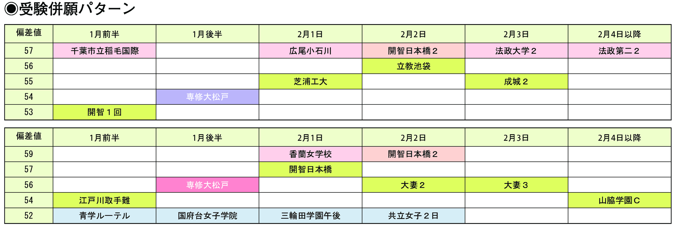 受験併願パターン