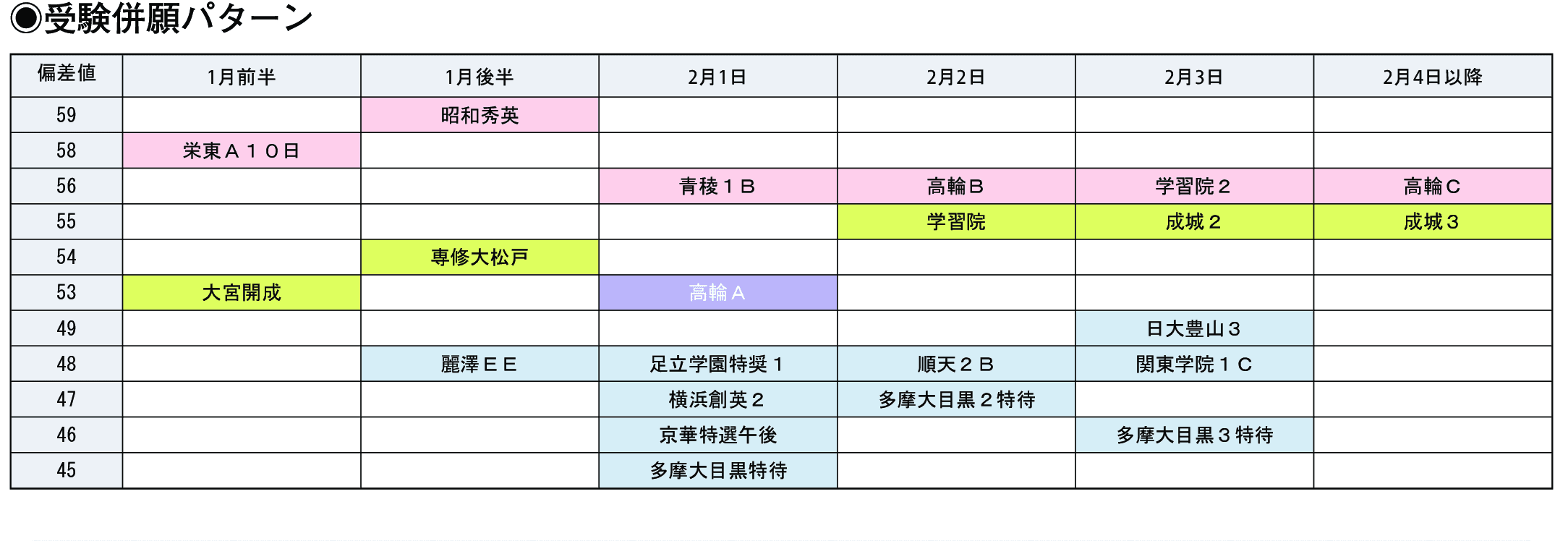 受験併願パターン