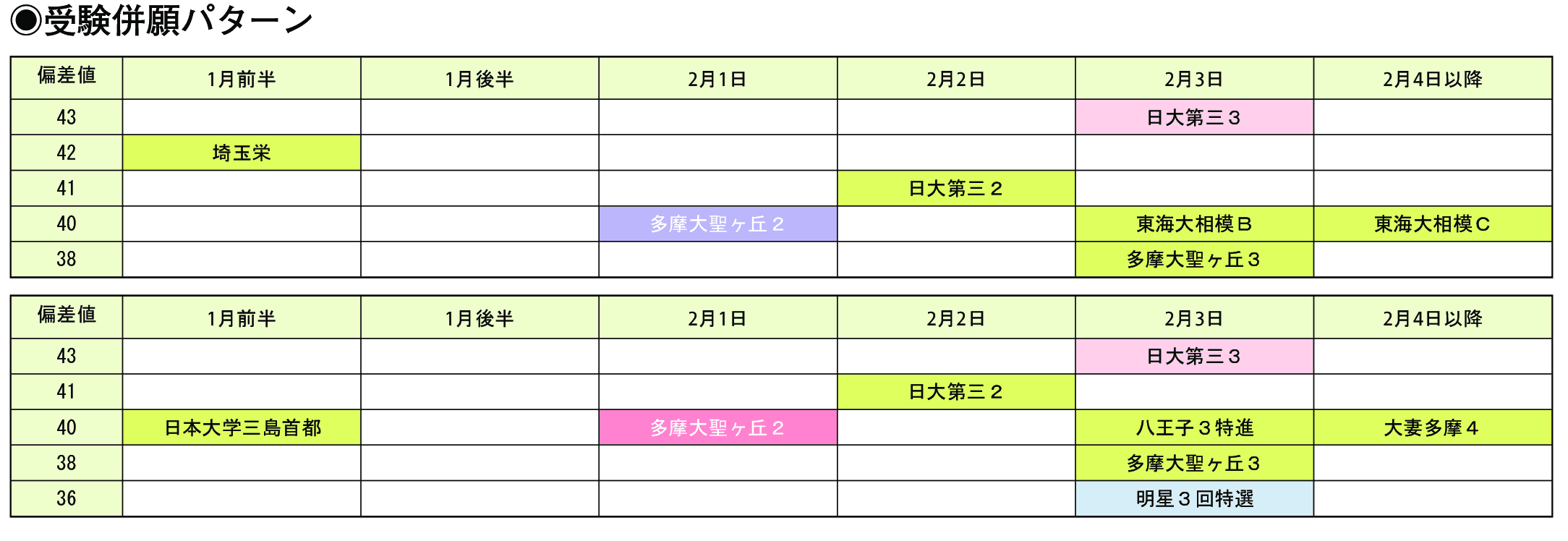 受験併願パターン