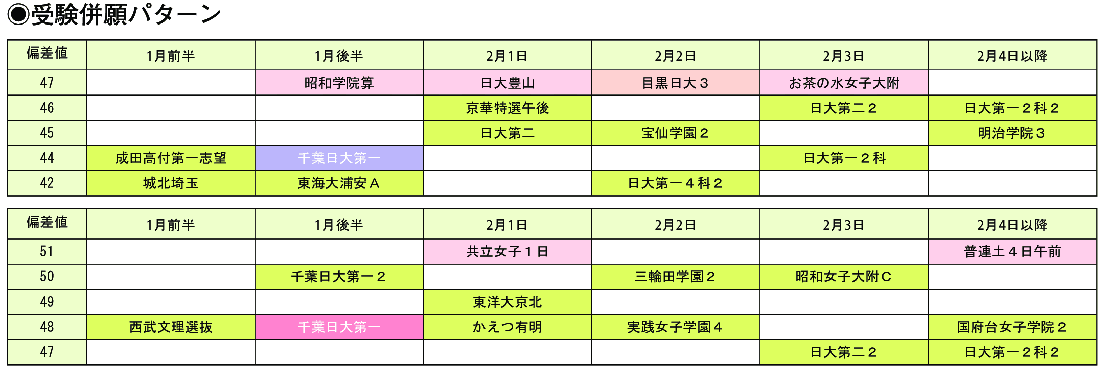 受験併願パターン