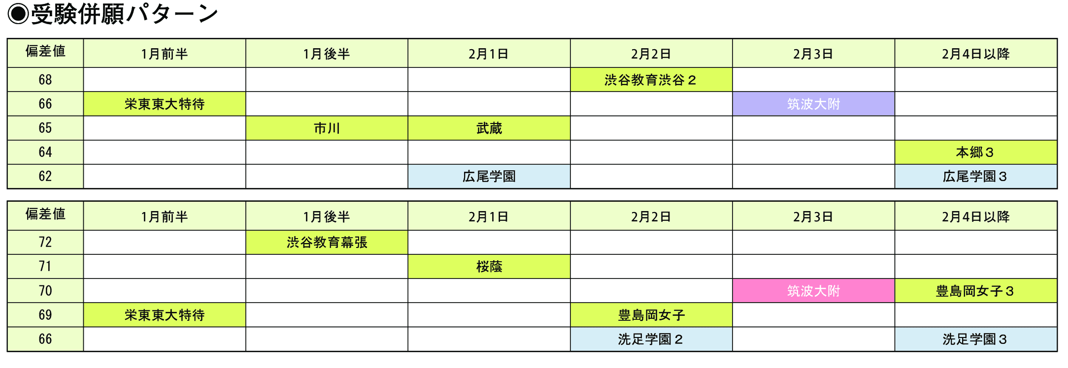 受験併願パターン