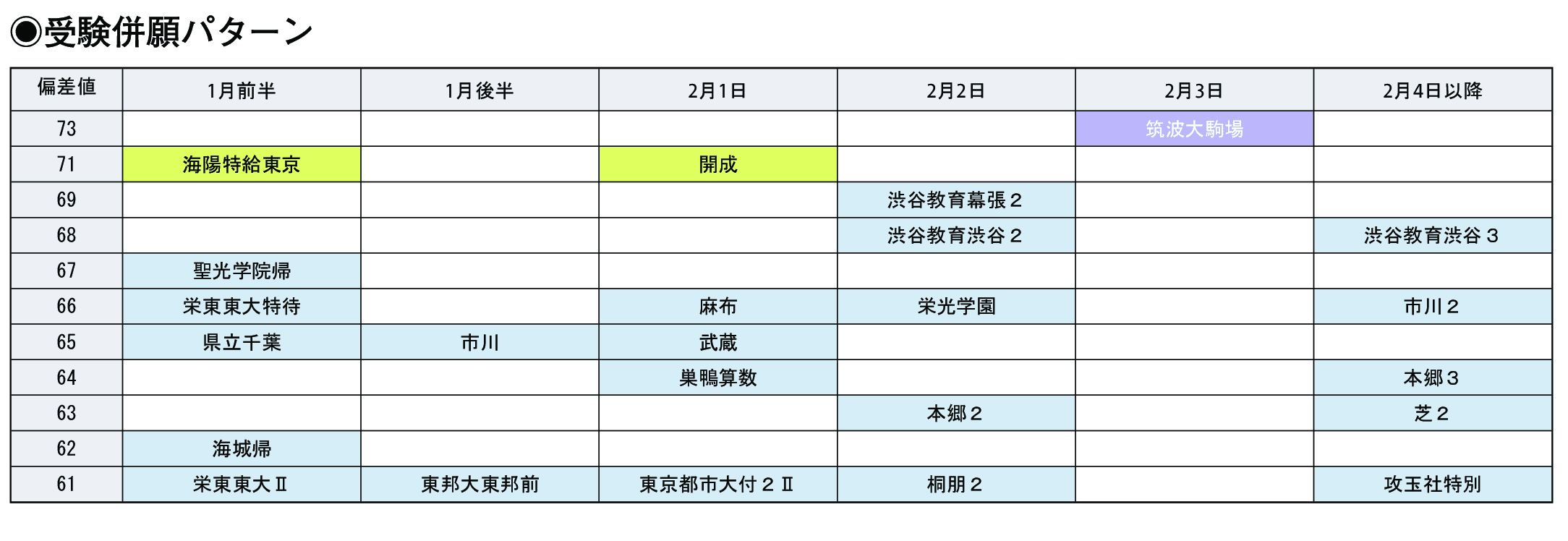 受験併願パターン