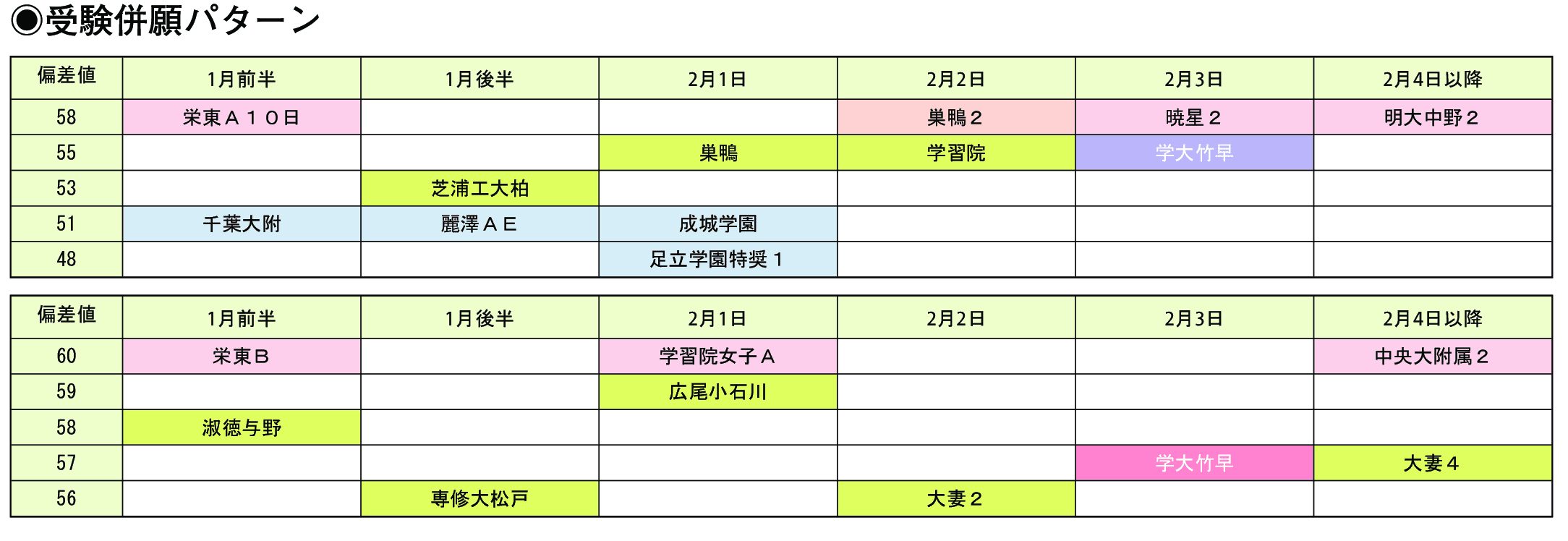 受験併願パターン