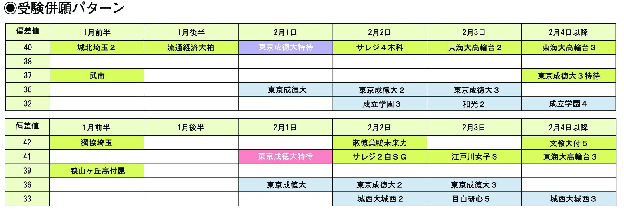 受験併願パターン