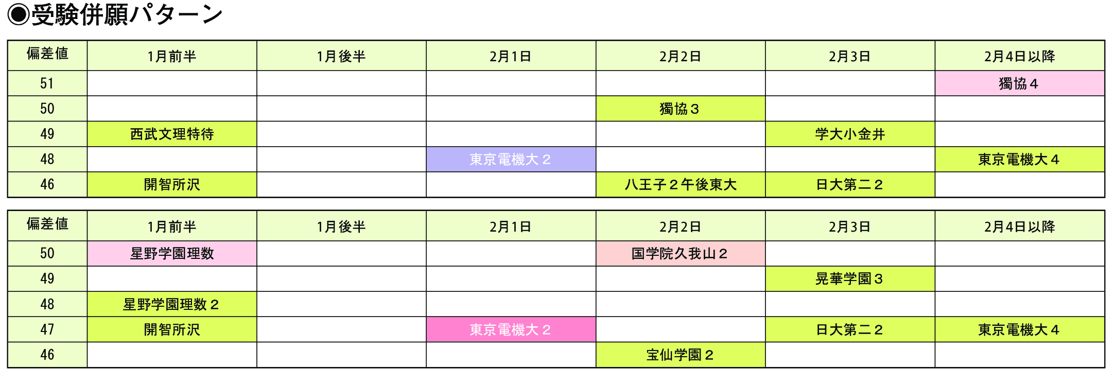 受験併願パターン