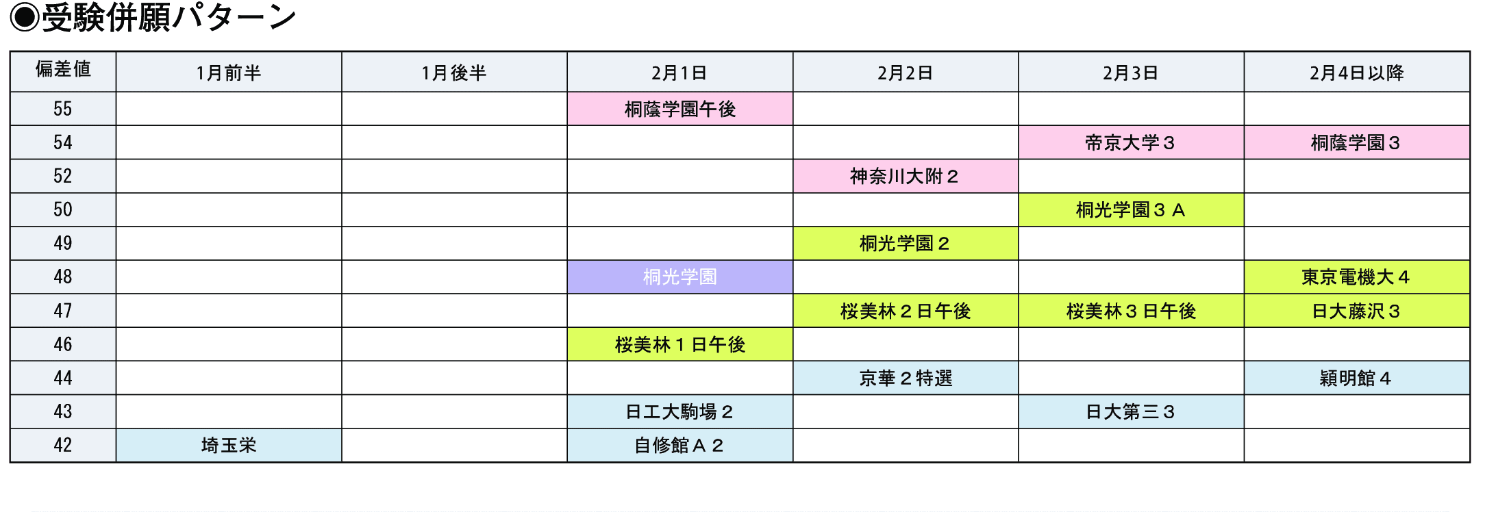 受験併願パターン