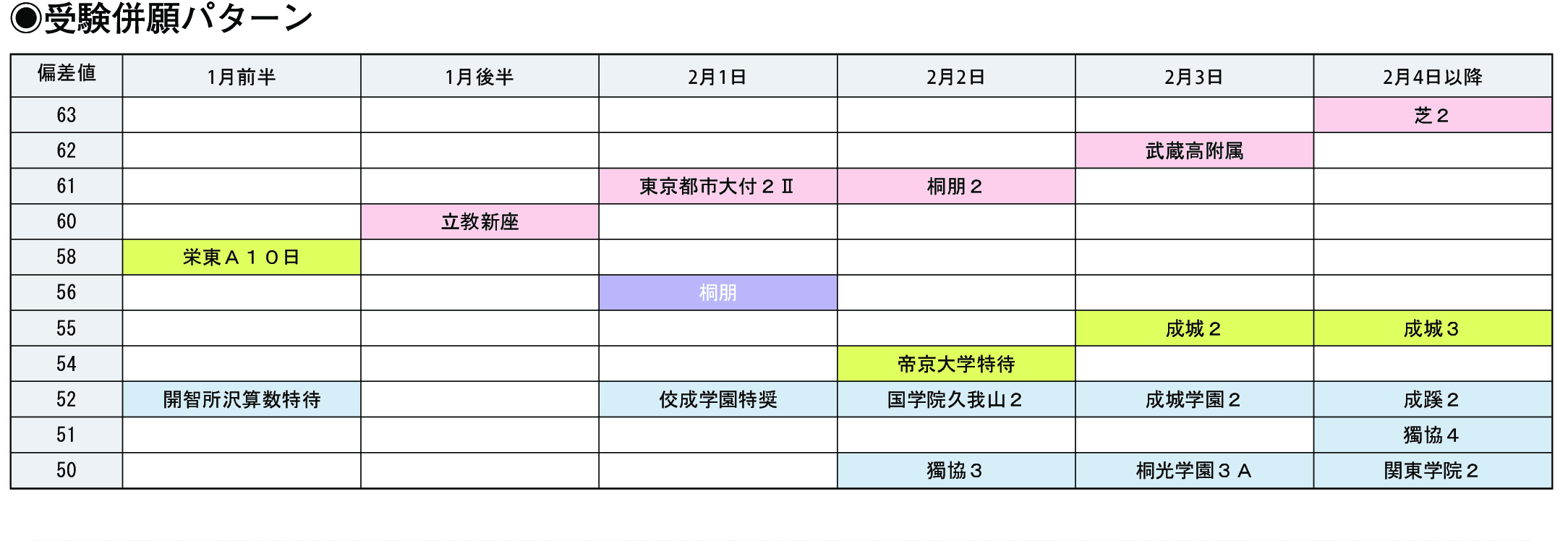 受験併願パターン