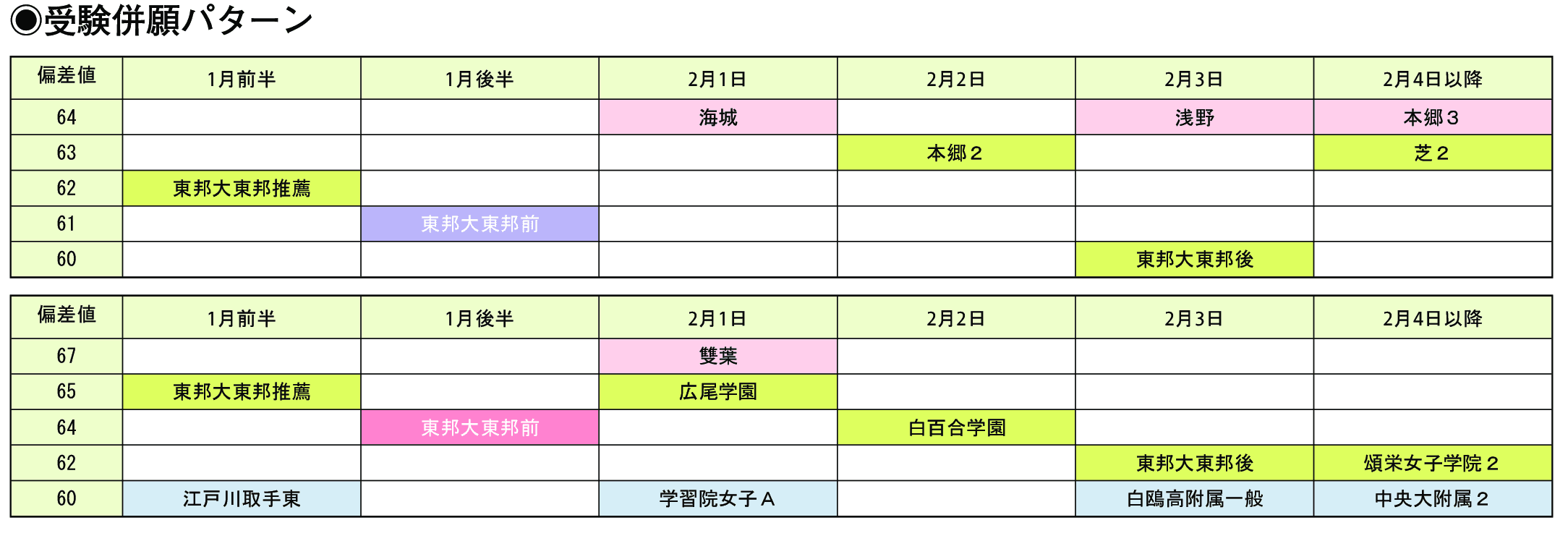 受験併願パターン