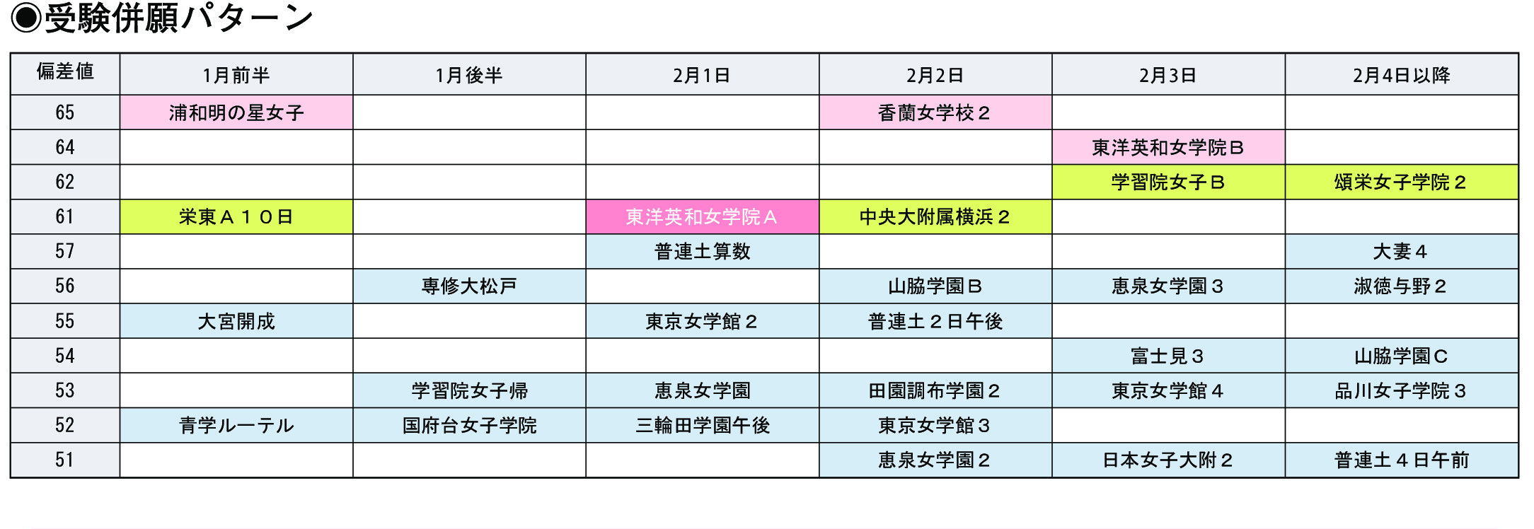 受験併願パターン