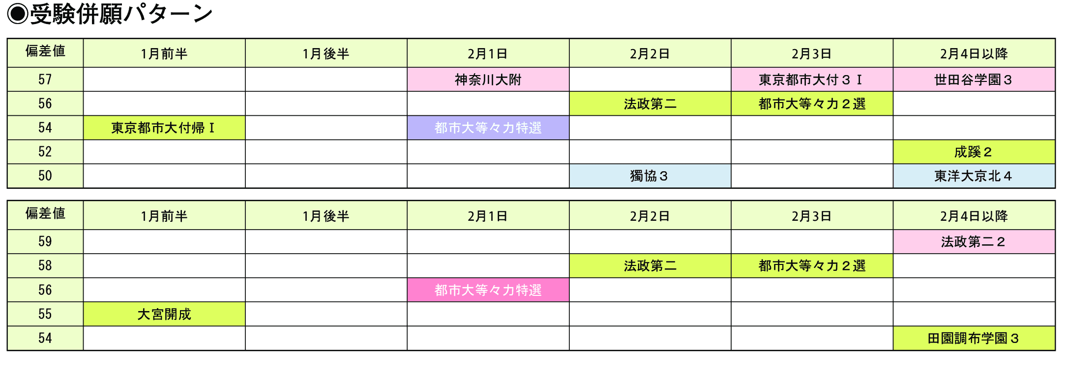 受験併願パターン