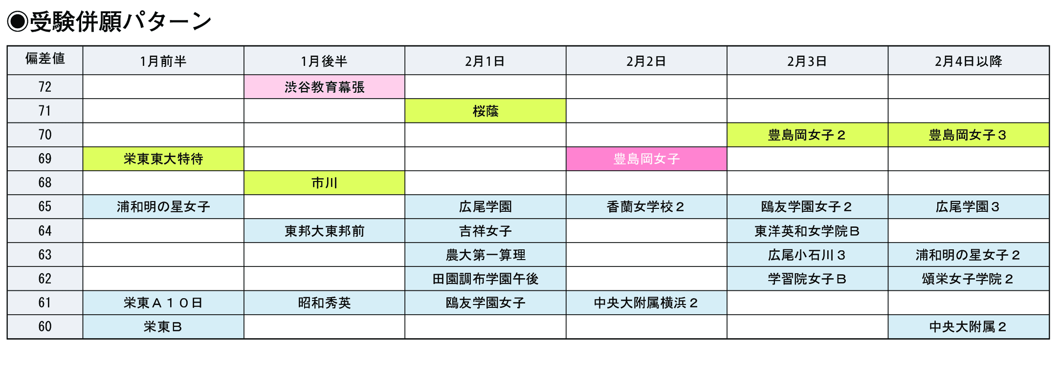 受験併願パターン