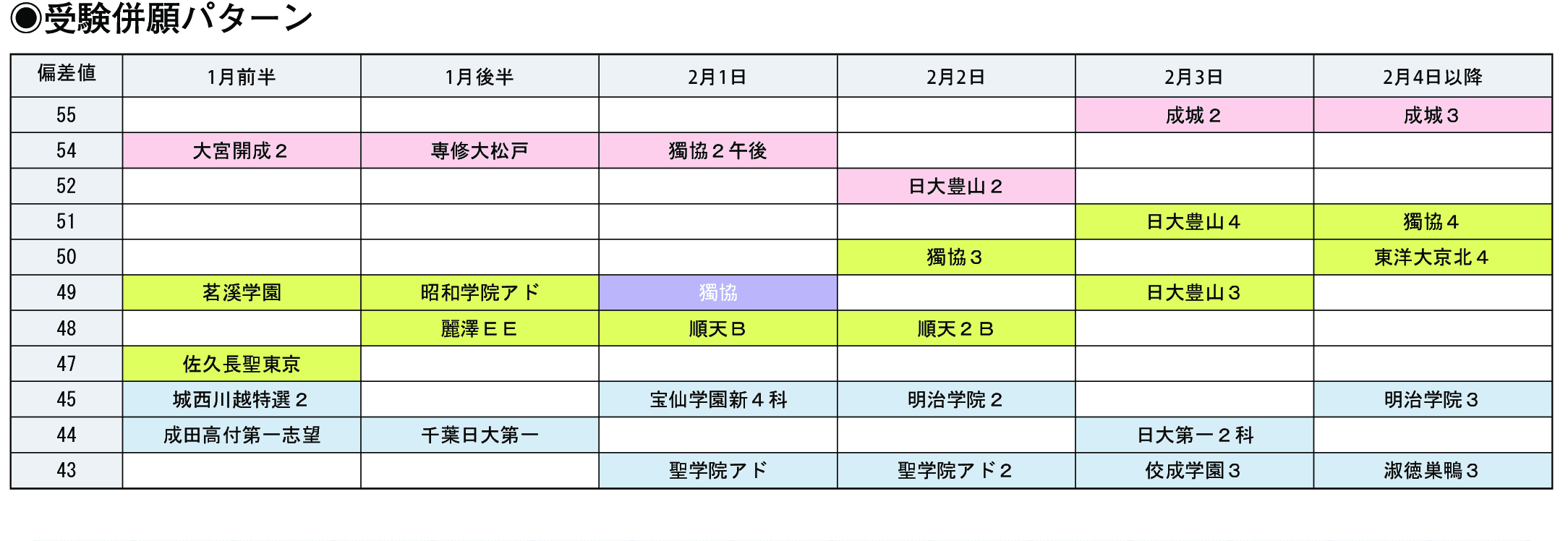 受験併願パターン