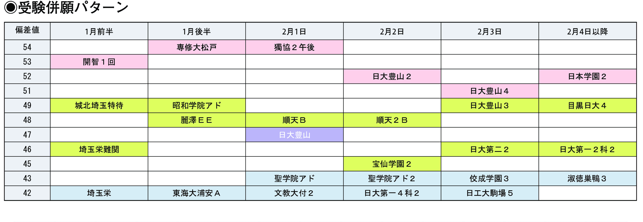 受験併願パターン