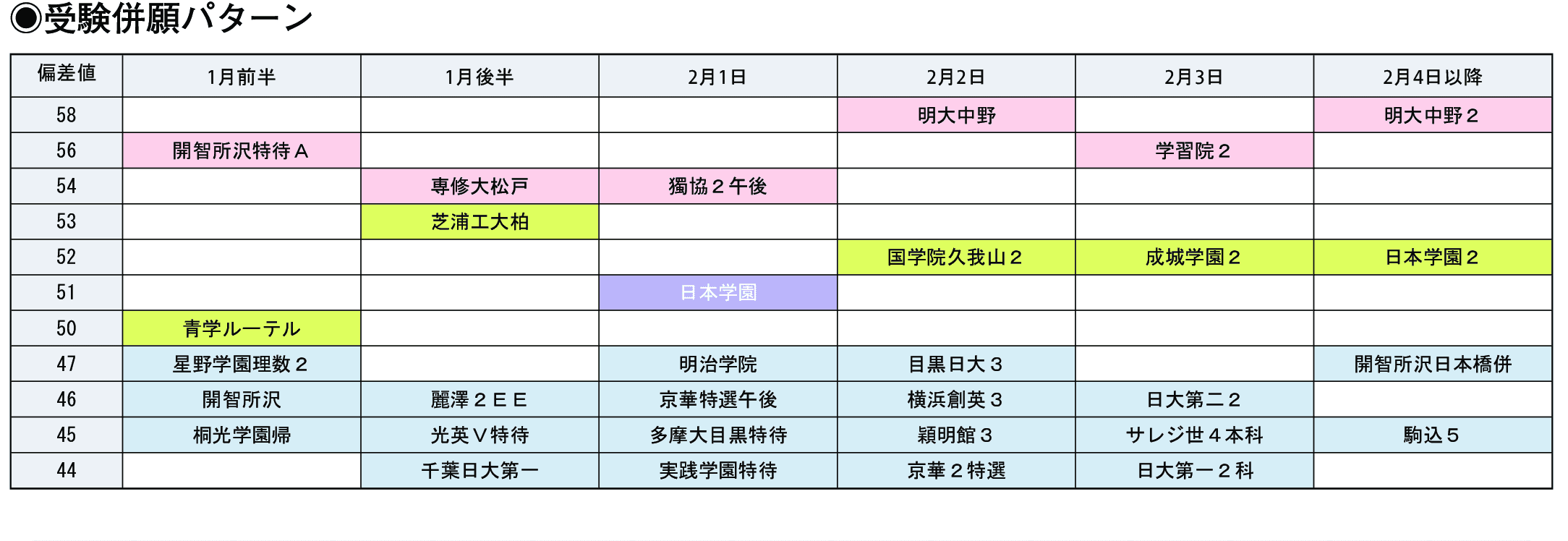 受験併願パターン