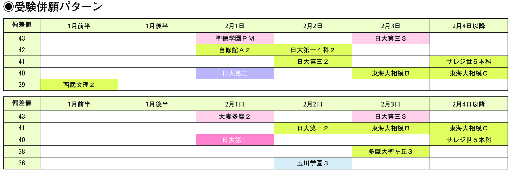 受験併願パターン