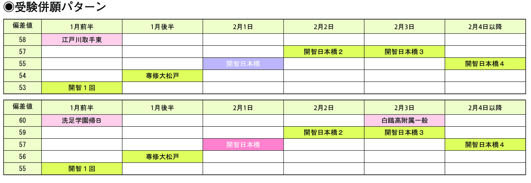 受験併願パターン