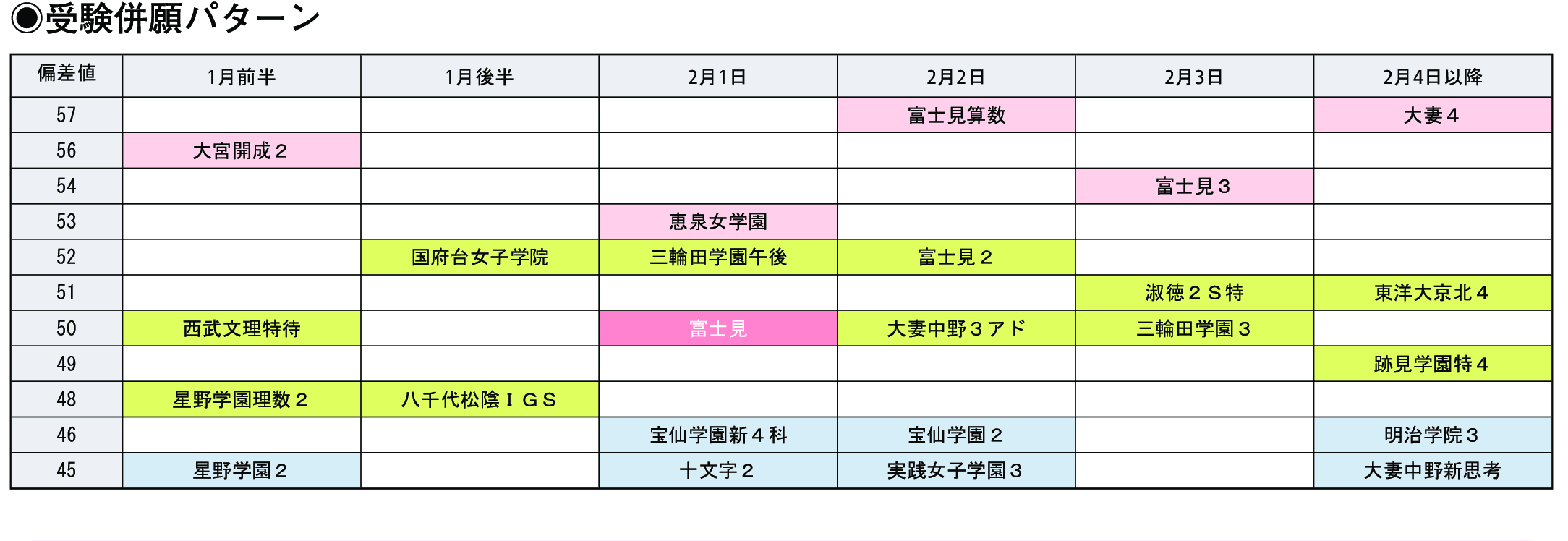 受験併願パターン