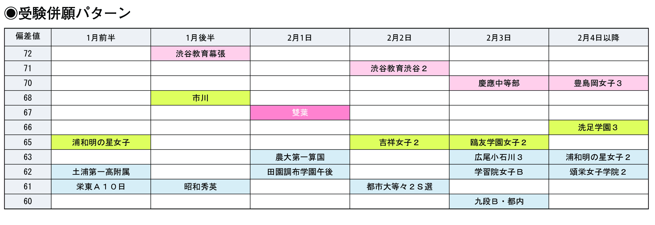 受験併願パターン