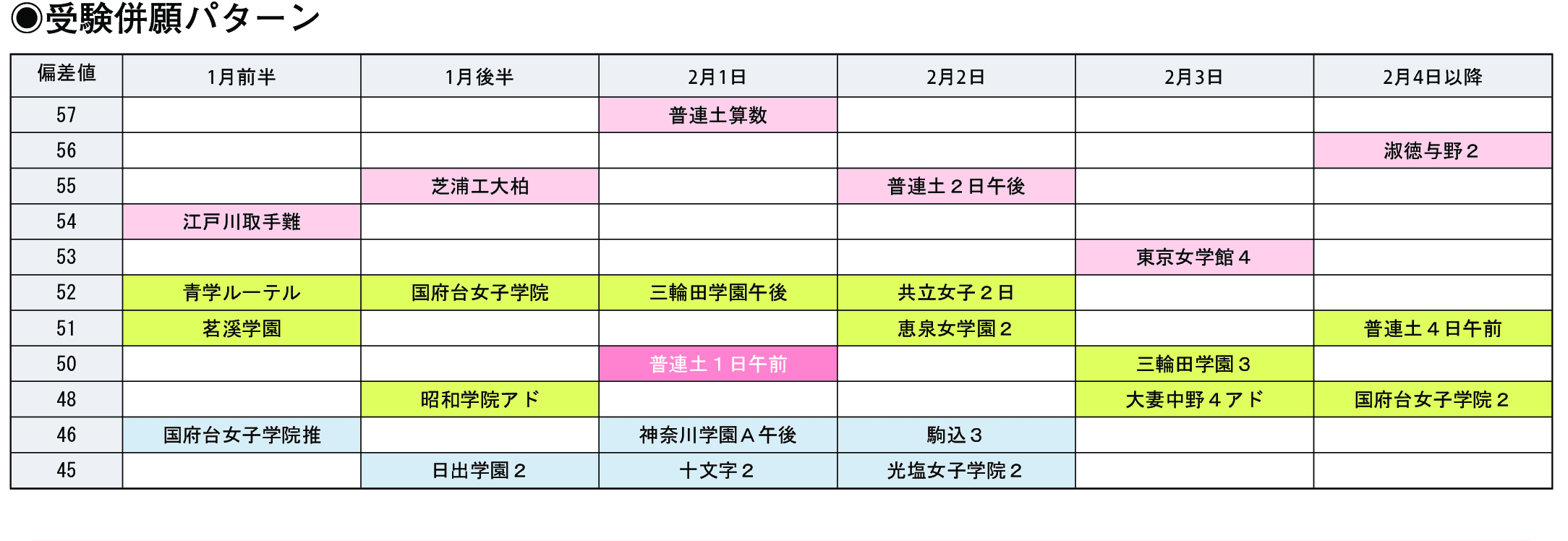 受験併願パターン