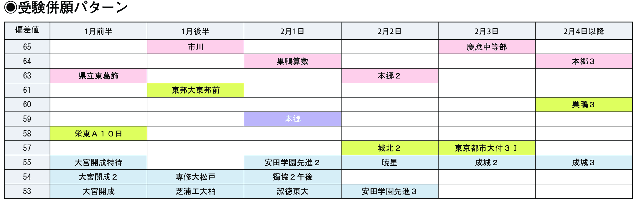 受験併願パターン