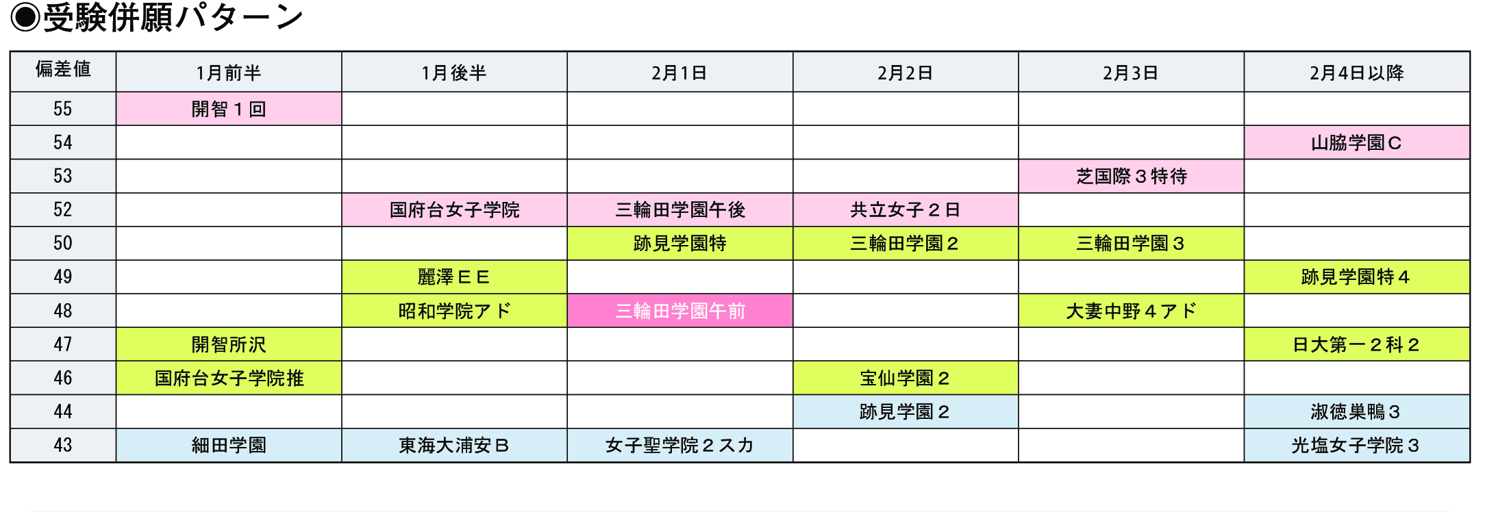 受験併願パターン