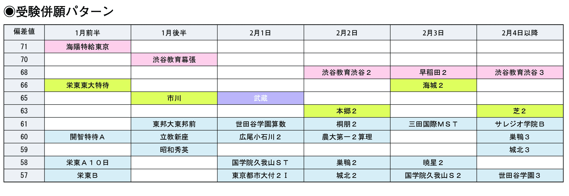 受験併願パターン