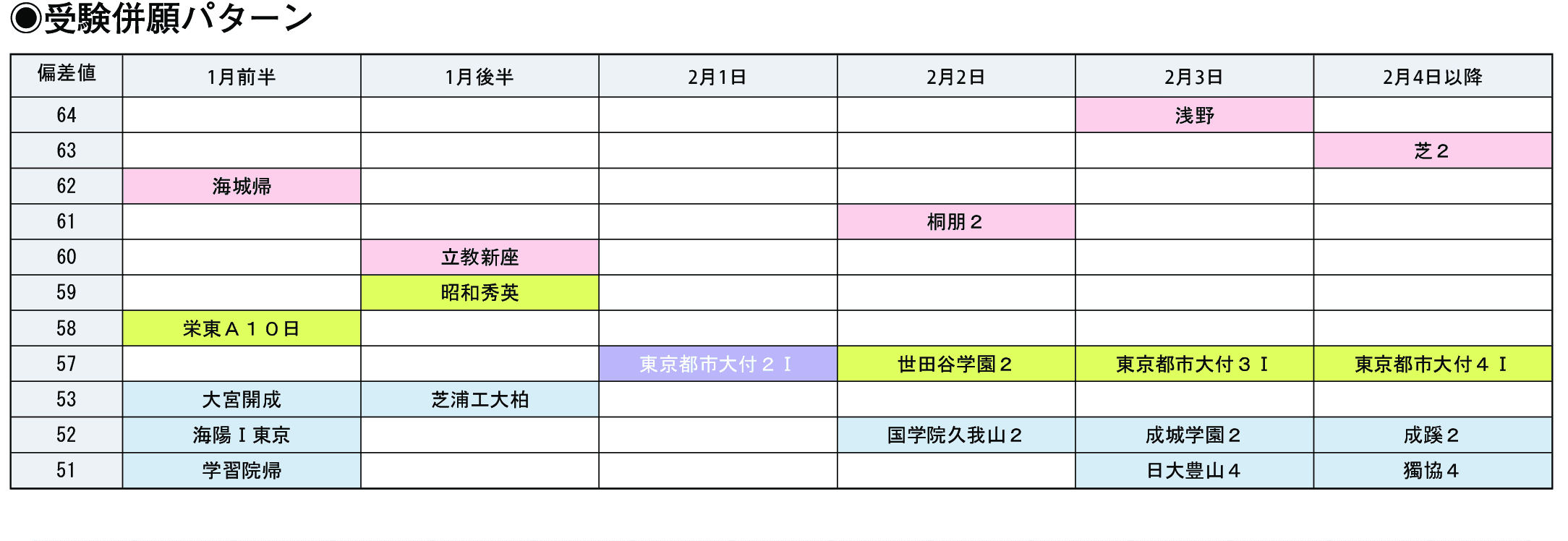 受験併願パターン