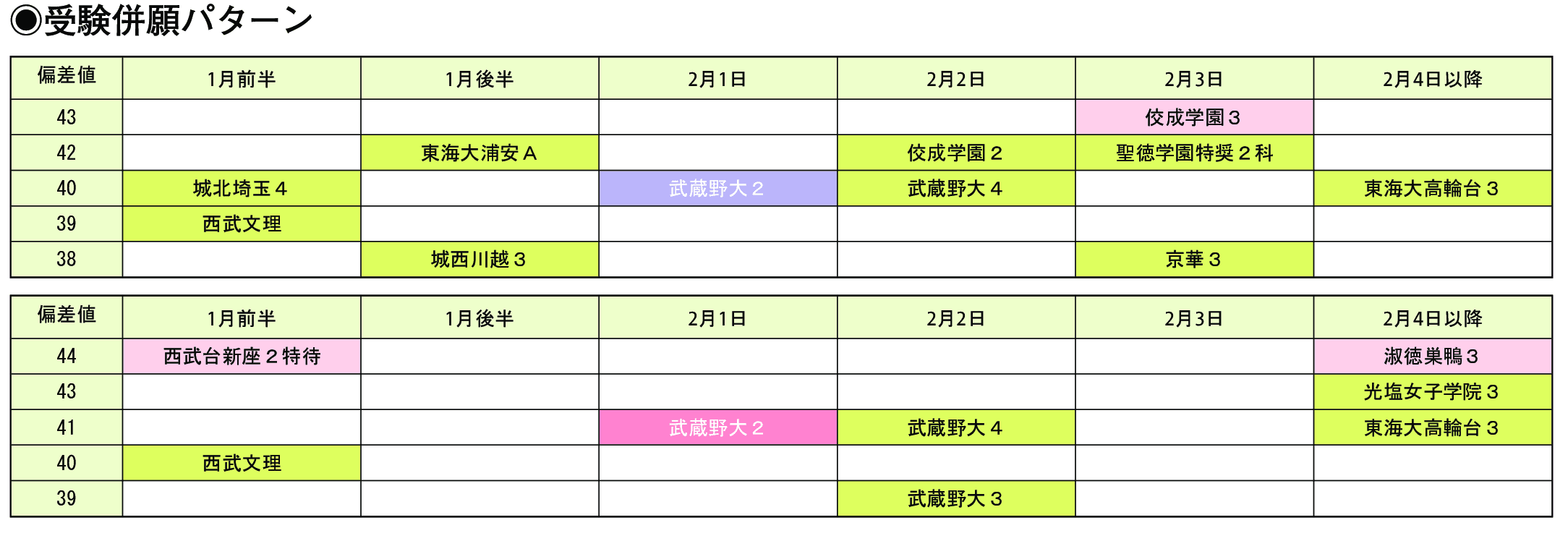 受験併願パターン