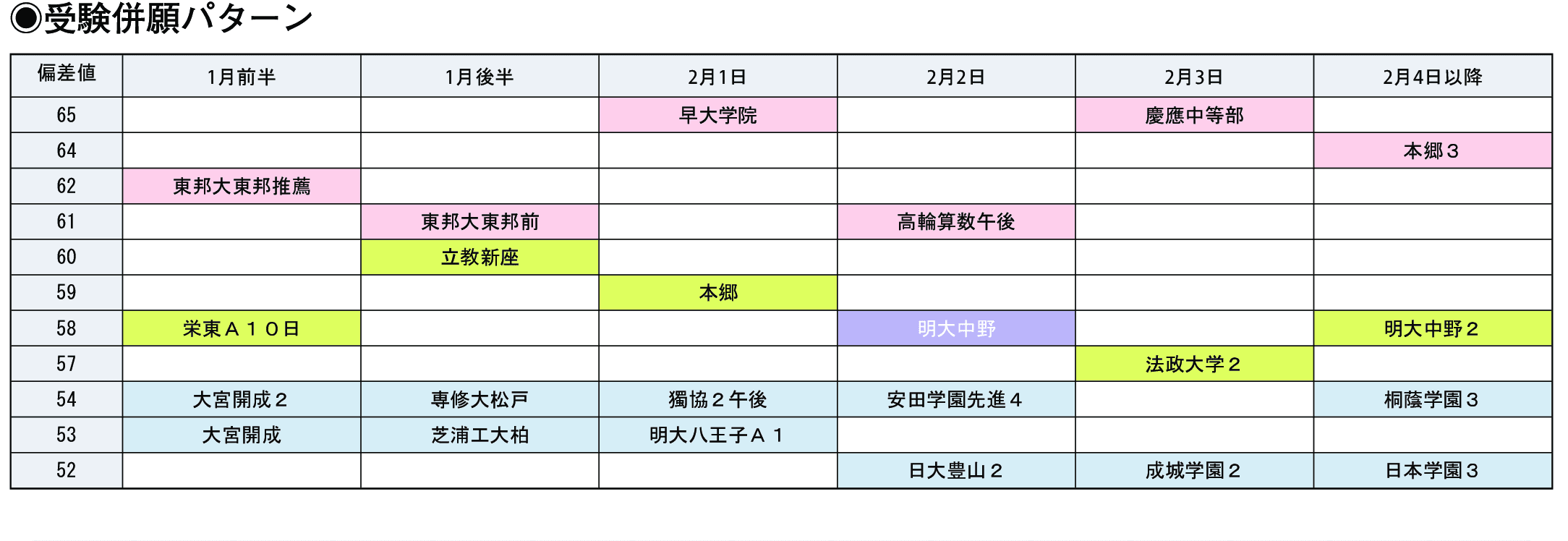 受験併願パターン