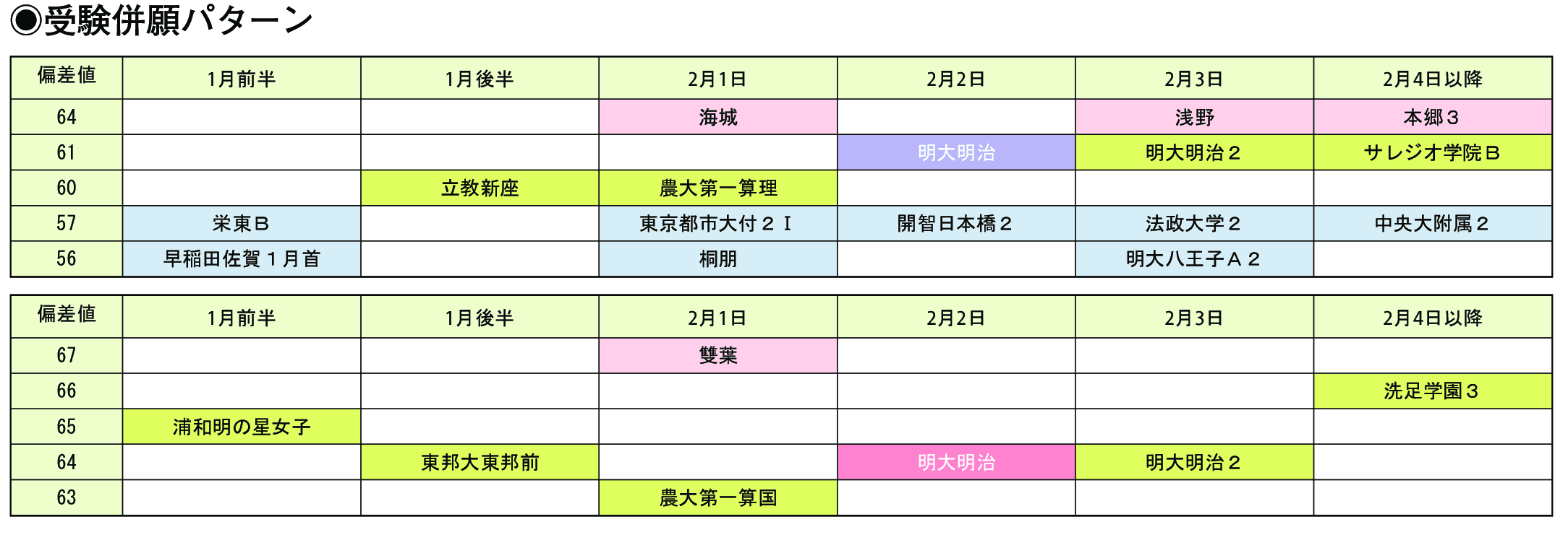 受験併願パターン