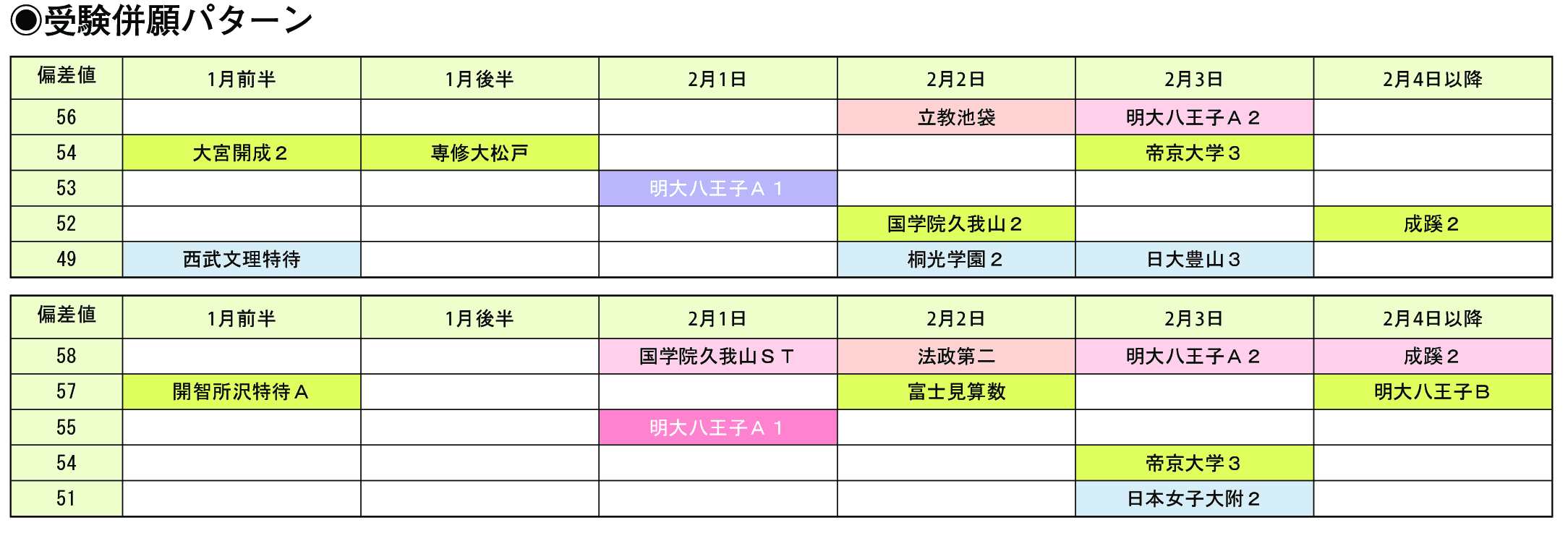 受験併願パターン