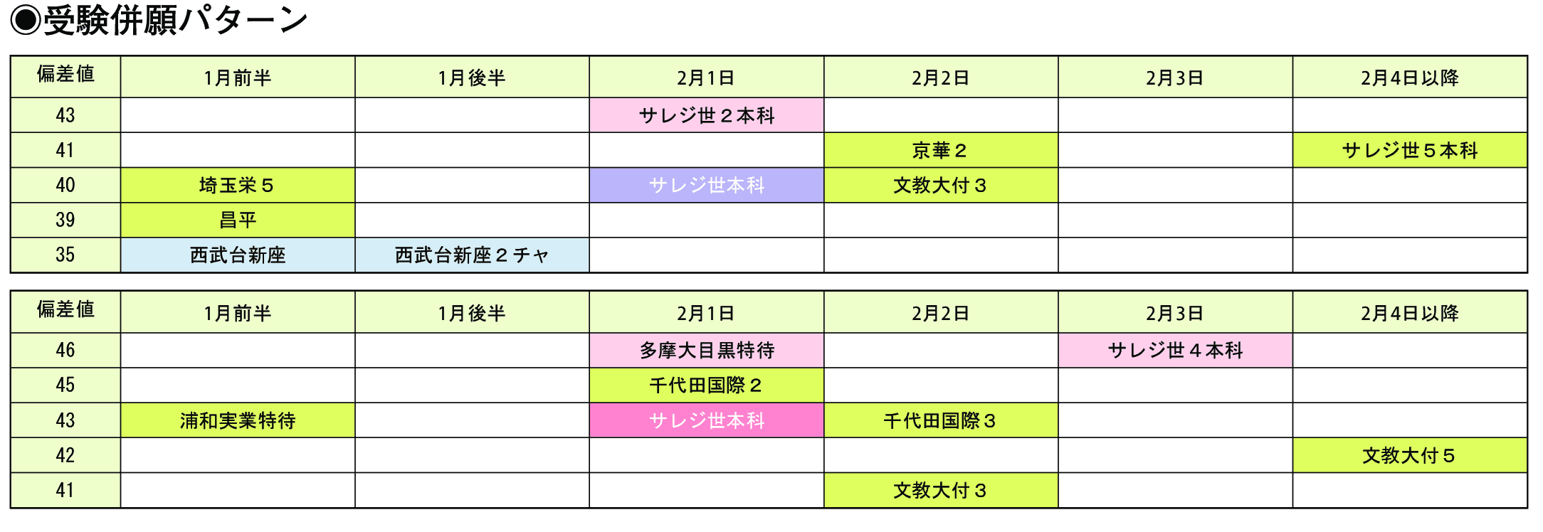 受験併願パターン