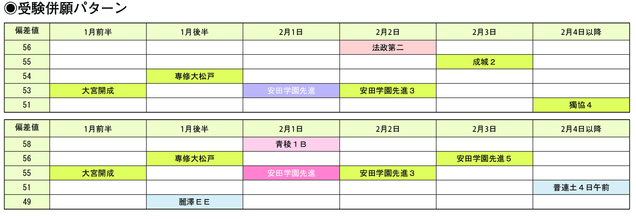 受験併願パターン