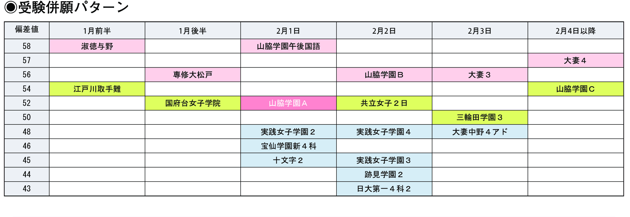 受験併願パターン